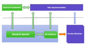 Android GKI Kernel is a new approach AOSP Insight